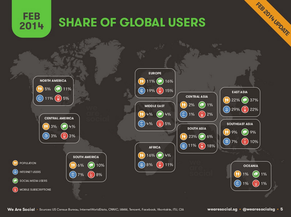 Share of Global Users