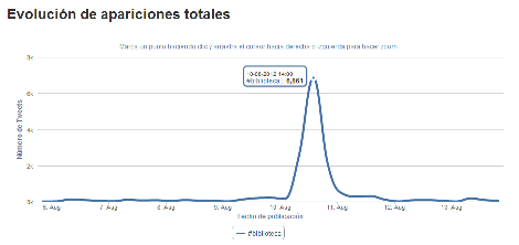 Evolución de apariciones totales