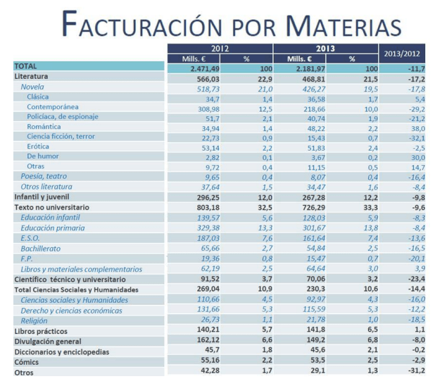 Facturación por materias
