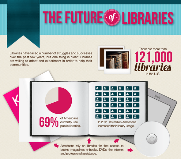 future libraries