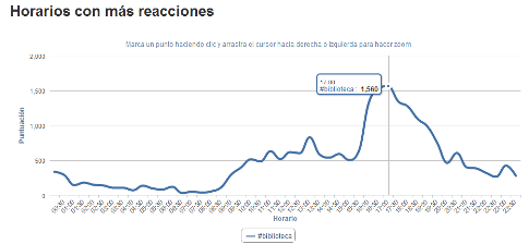 Horarios con más reacciones