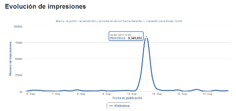 Evolución de impresiones