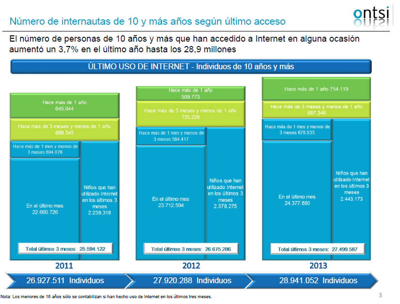 Número de internautas de 10 y más años según último acceso