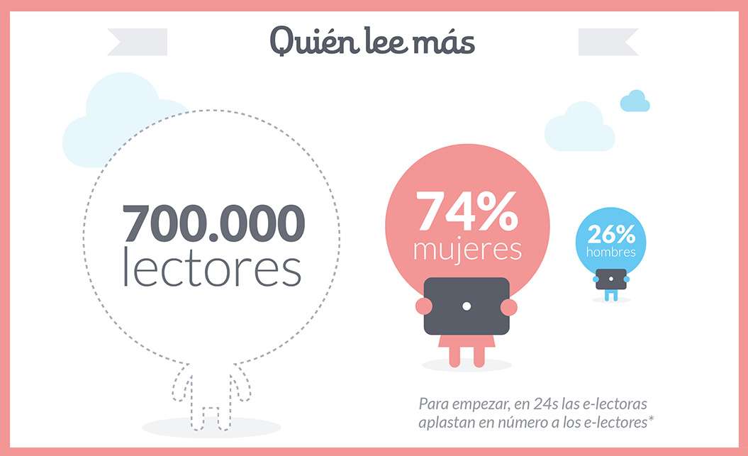 Cómo el sexo determina los hábitos de lectura digital Cómo el sexo determina los hábitos de lectura digital