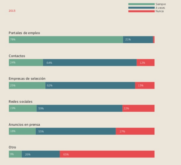 Medio preferido de los candidatos para buscar empleo en redes sociales