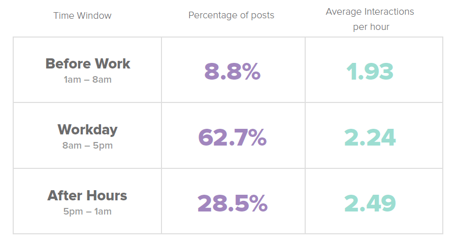 What day of the week is most effective?