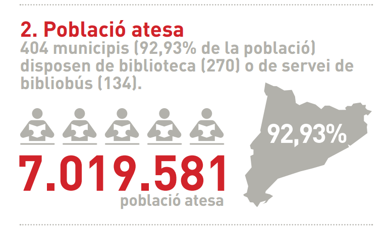 Población atendida por las bibliotecas públicas catalanaas