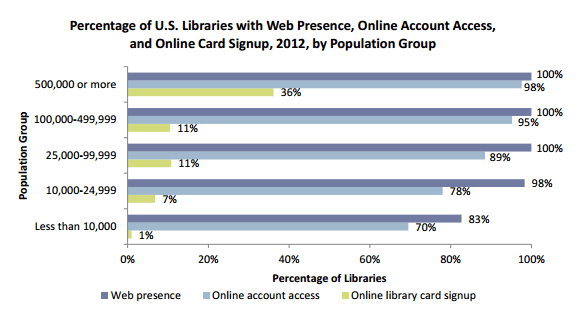 Percentage of U.S. Libraries with Web Presence, Online Account Access, and Online Card Signup, 2012, by Population Group