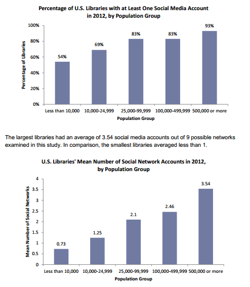 Percentage of U.S. Libraries with at Least One Social Media Account in 2012, by Population Group | U.S. Libraries' Mean Number of Social Network Accounts in 2012, by Population Group