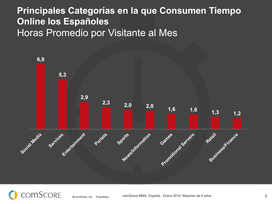Principales categorías en la que Consumen Tiempo Online los Españoles