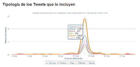 Tipología de los Tweets que lo incluyen