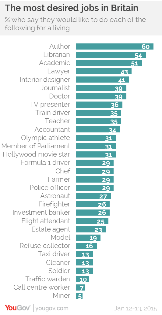 The most desired jobs in Britain