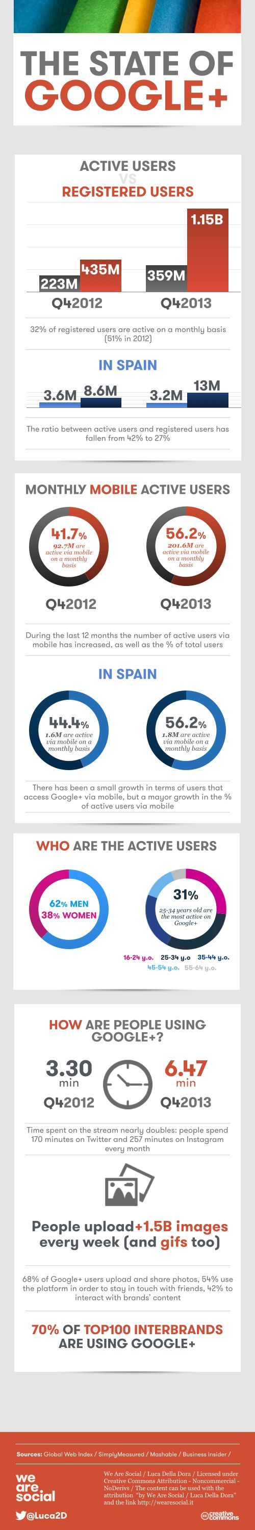 The State of Google+
