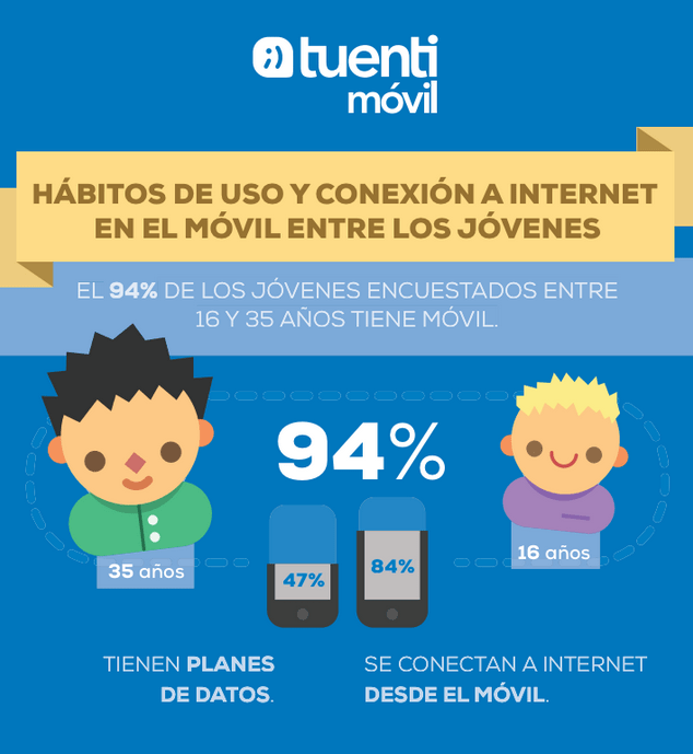 Hábitos de uso y conexión a Internet en el móvil entre los jóvenes