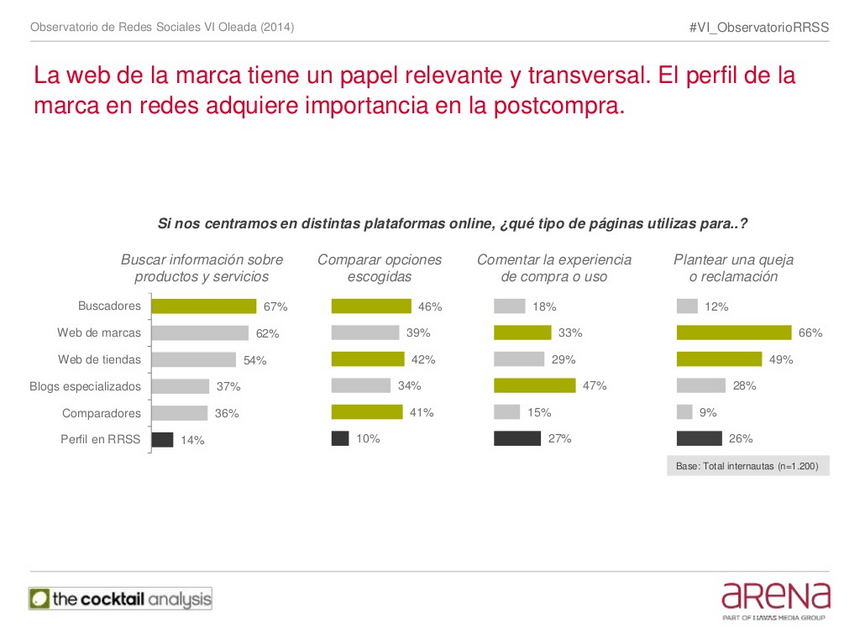 El perfil de la marca en redes adquiere importancia en la postcompra El perfil de la marca en redes adquiere importancia en la postcompra