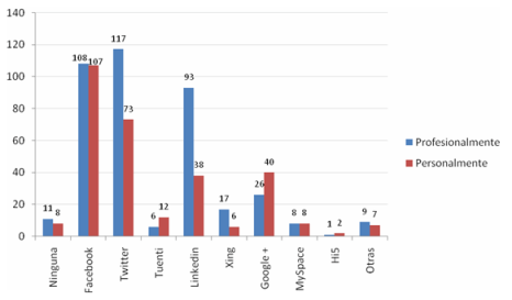 ¿Qué redes sociales utilizas?
