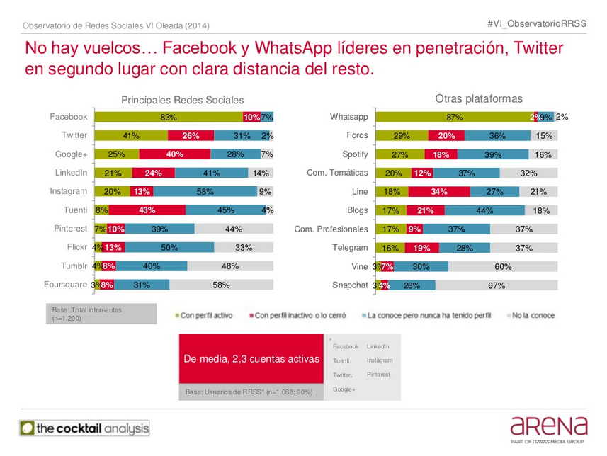 Facebook y Whatsapp líderes en penetración Facebook y Whatsapp líderes en penetración