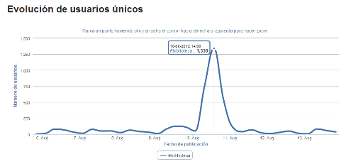 Evolución de usuarios únicos