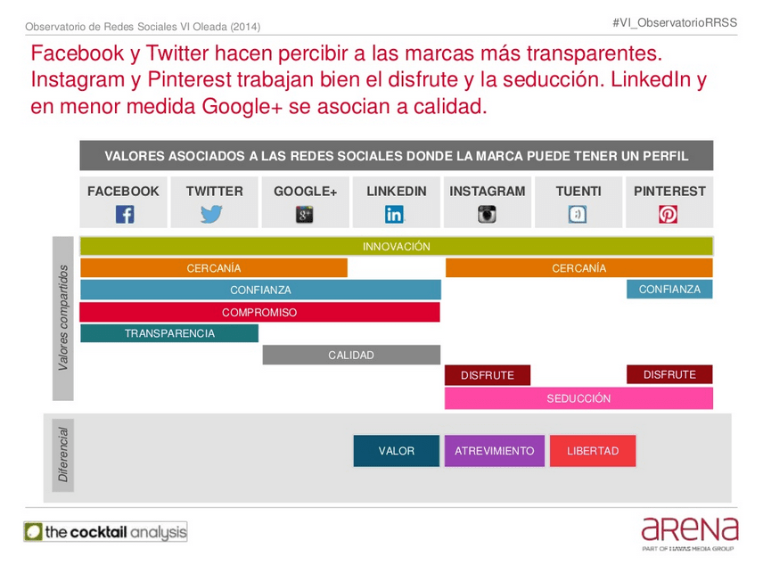 Facebook y Twitter hacen percibir a las marcas más transparentes.
