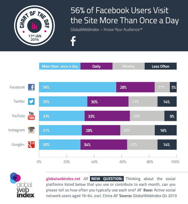 56% of Facebook Users Visit the Site More Than Once a Day