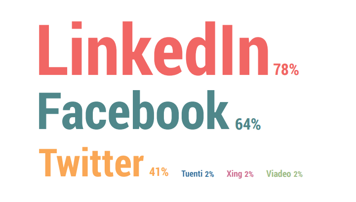 ¿Qué perfiles del candidato en las Redes Sociales son los que suele mirar para obtener información? ¿Qué perfiles del candidato en las Redes Sociales son los que suele mirar para obtener información?